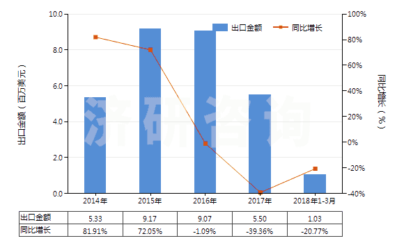2014-2018年3月中國二氧化碳(HS28112100)出口總額及增速統(tǒng)計(jì)